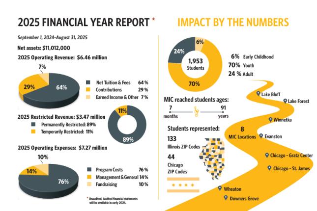 2025 Impact Report Stats
