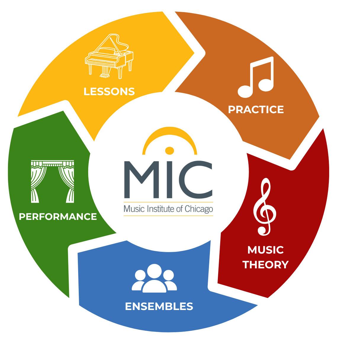 Comprehensive Music Education at the Music Institute of Chicago
