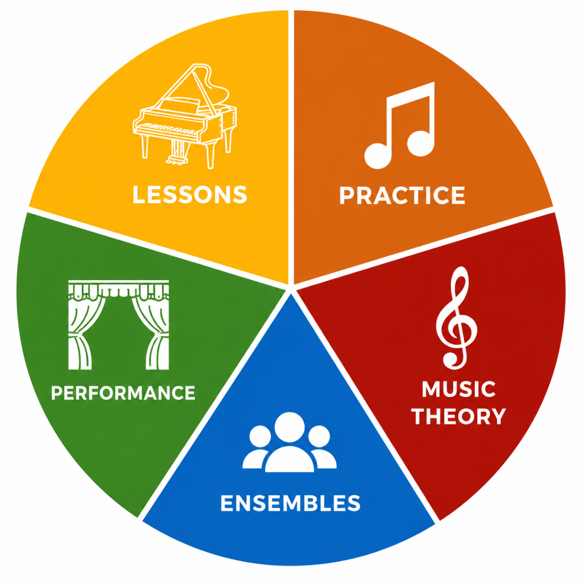 Nurturing the whole musician pie chart